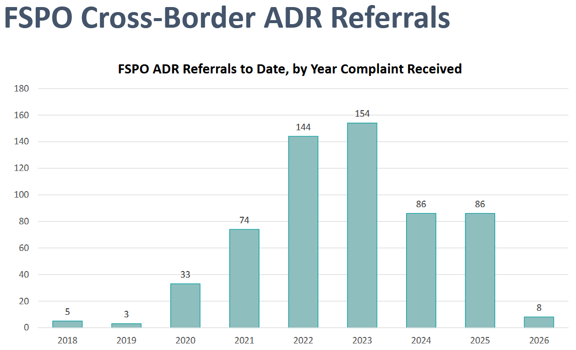 Line chart showing the increasing number of complaint referrals by the FSPO to other Alternative Dispute Resolution. See full data below