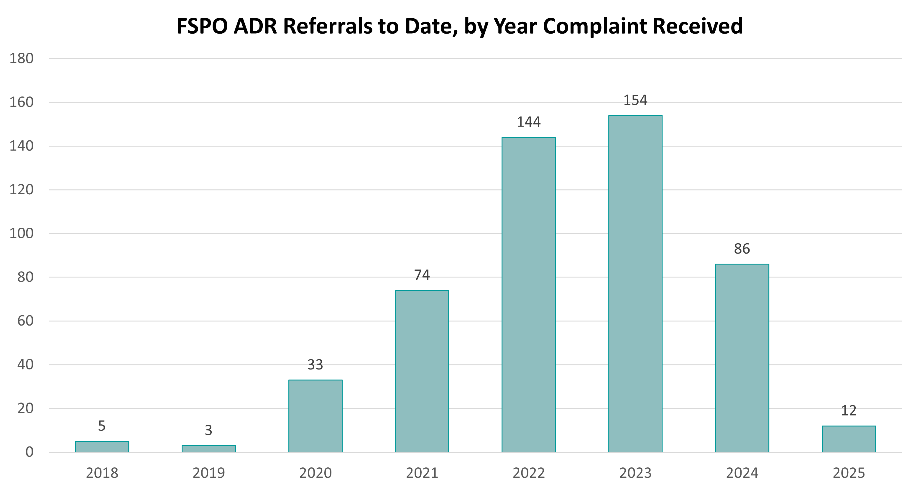 Line chart showing the increasing number of complaint referrals by the FSPO to other Alternative Dispute Resolution. See full data below