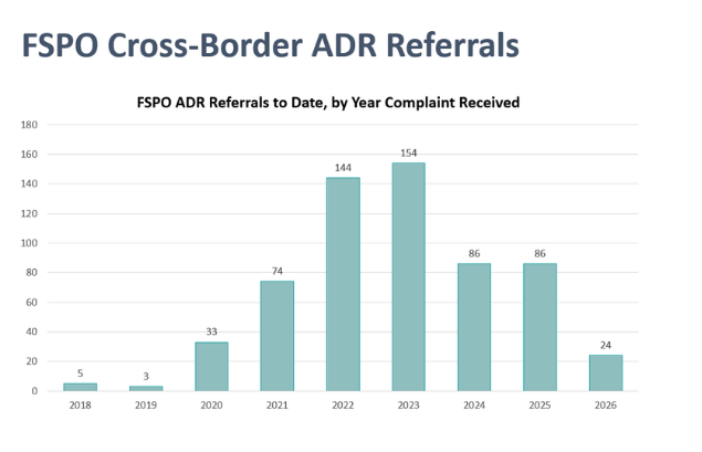 Line chart showing the increasing number of complaint referrals by the FSPO to other Alternative Dispute Resolution. See full data below