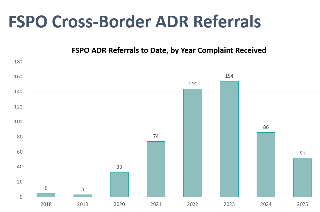 Line chart showing the increasing number of complaint referrals by the FSPO to other Alternative Dispute Resolution. See full data below