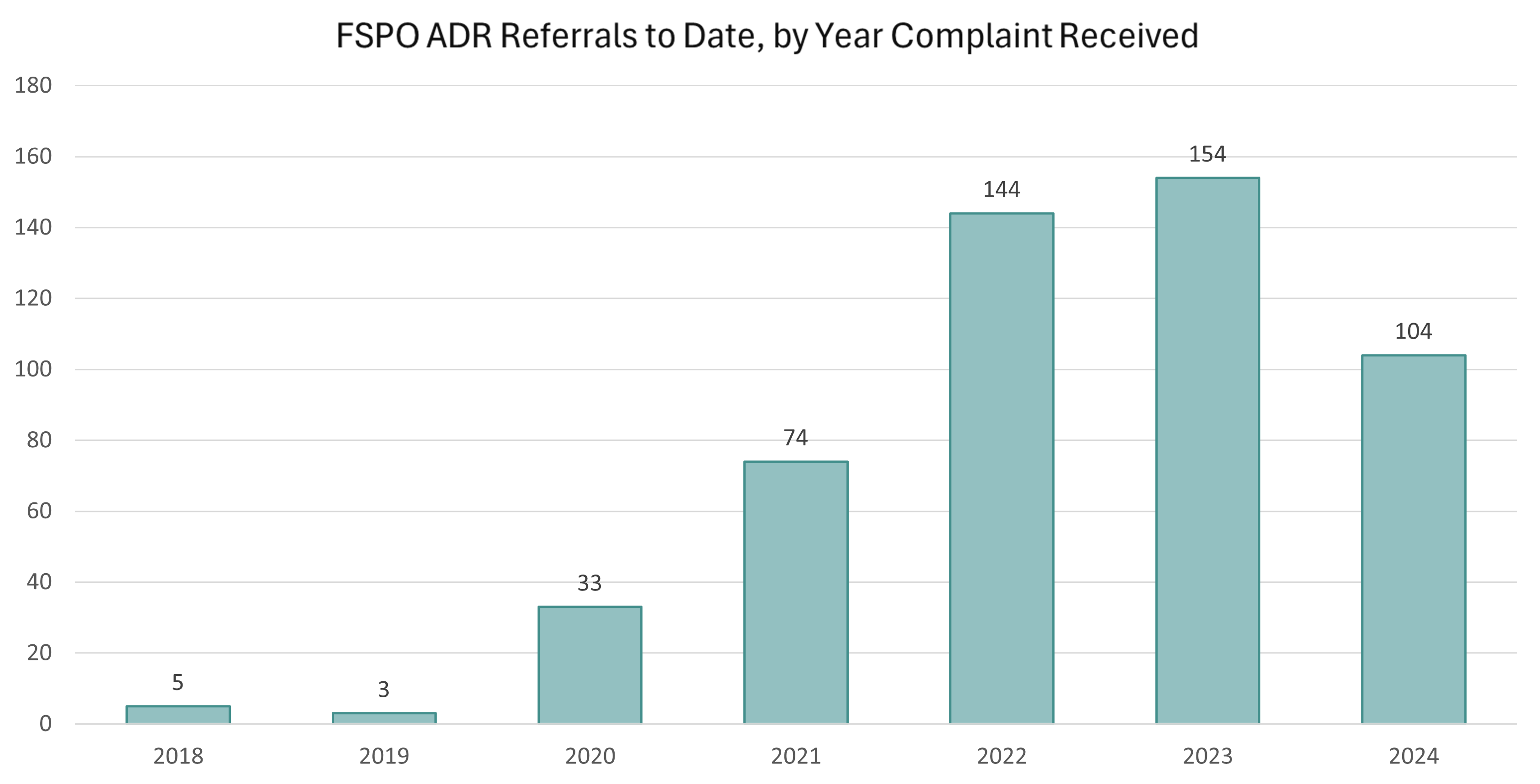 Line chart showing the increasing number of complaint referrals by the FSPO to other Alternative Dispute Resolution. See full data below